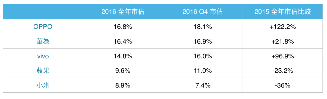 Technews(IDC)