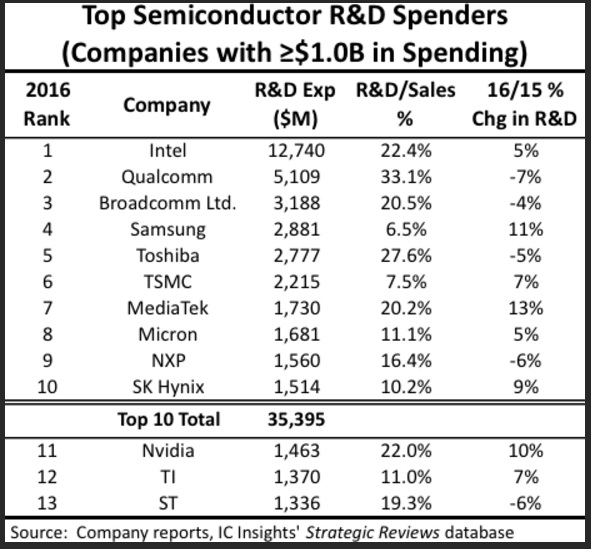 IC insights