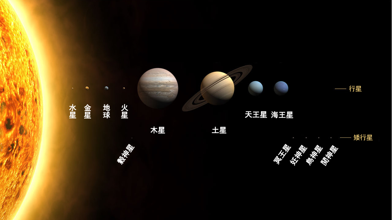 太陽系;圖片來源:維基百科