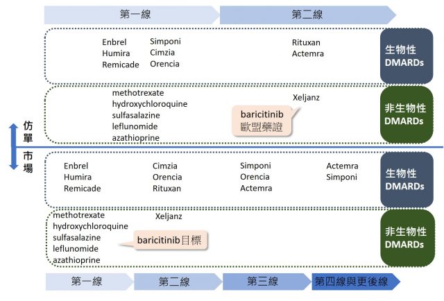 類風濕性關節炎新藥 JAK 抑制劑 baricitinib 的美國藥證遭逢挫折，Incyte 股價重挫逾 11%