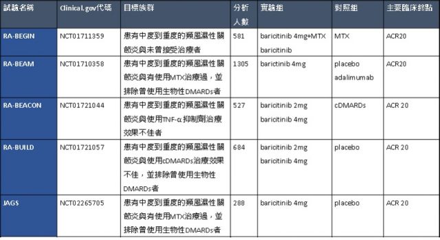 類風濕性關節炎新藥 JAK 抑制劑 baricitinib 的美國藥證遭逢挫折，Incyte 股價重挫逾 11%