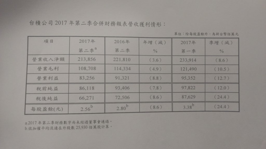 （一飛沖天片）台積電第 2 季營收較前季衰退 8.6%，金額 2,138.6 億元符閤預期
