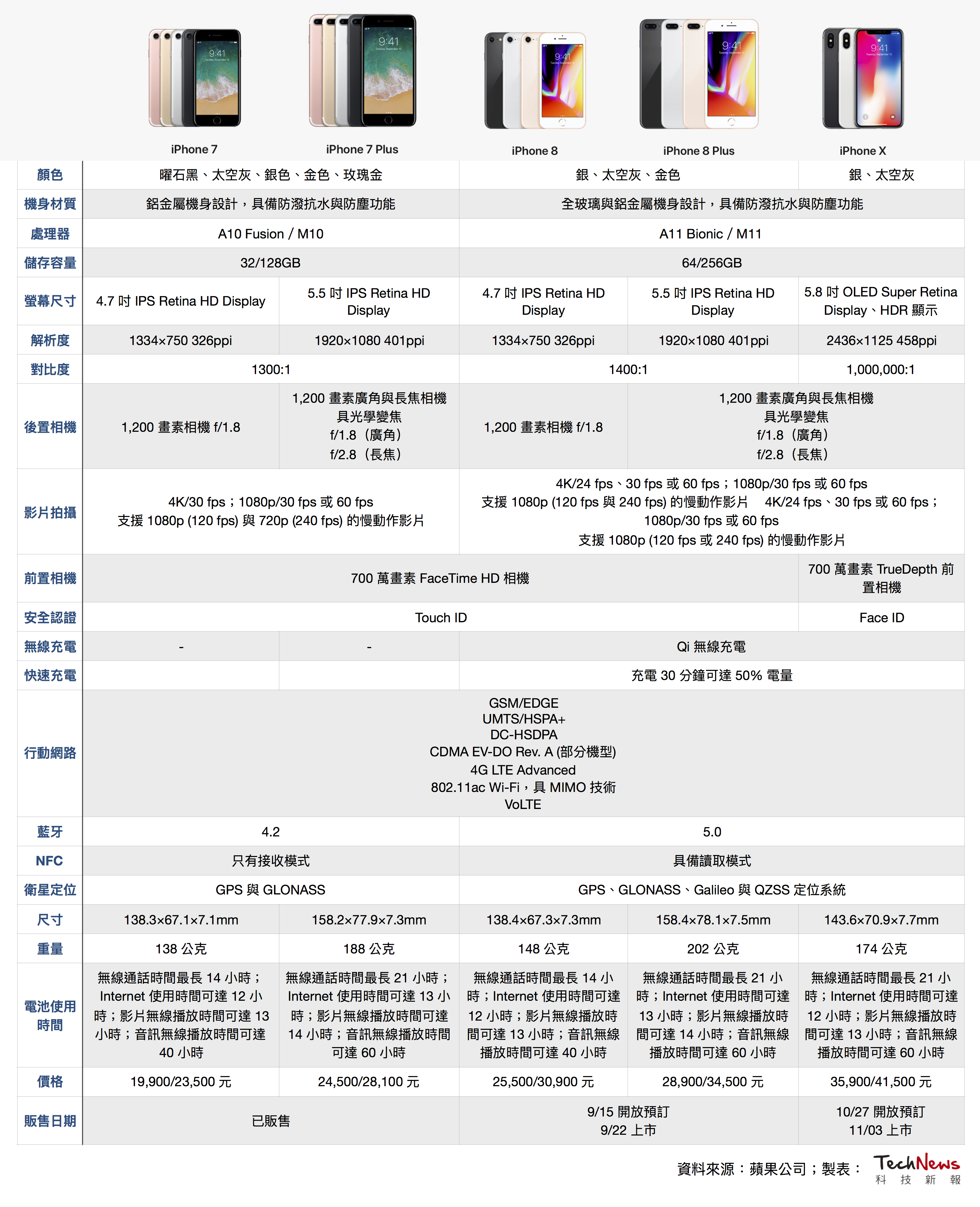 iPhone compare