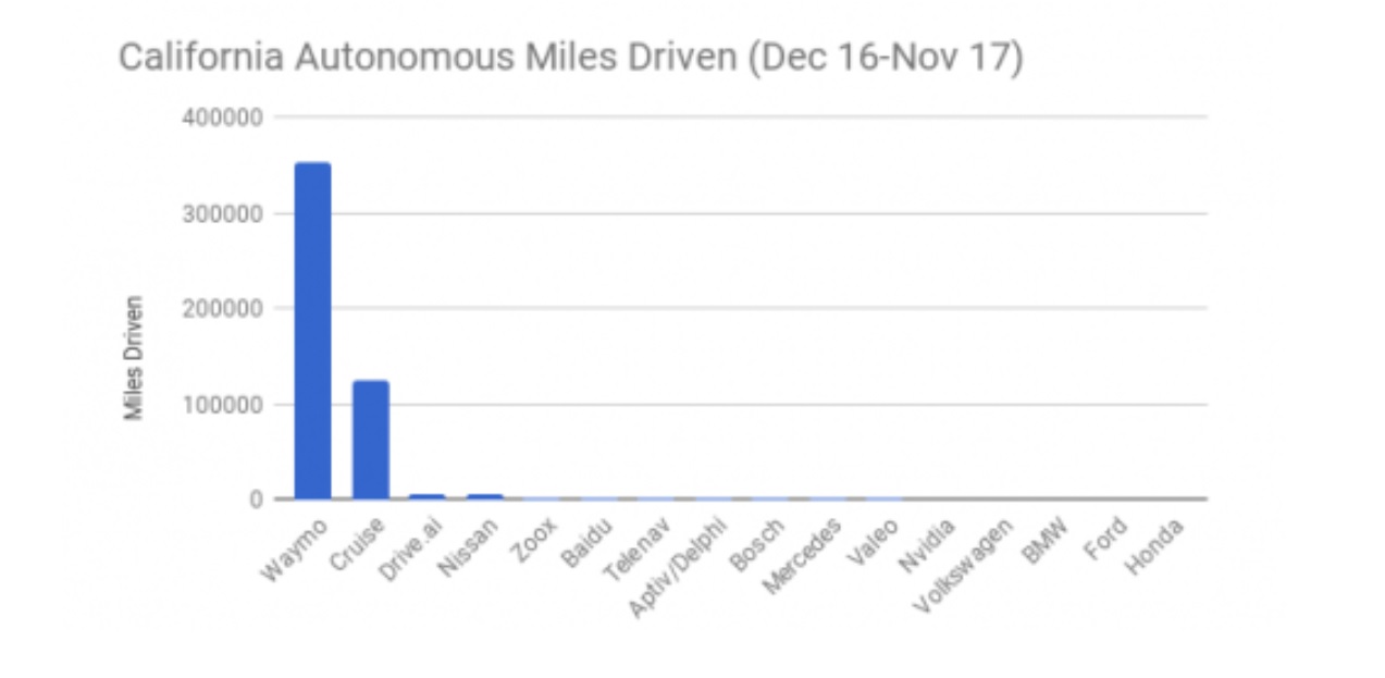 加州 2017 年自駕車報告，Waymo 及通用汽車遙遙領先