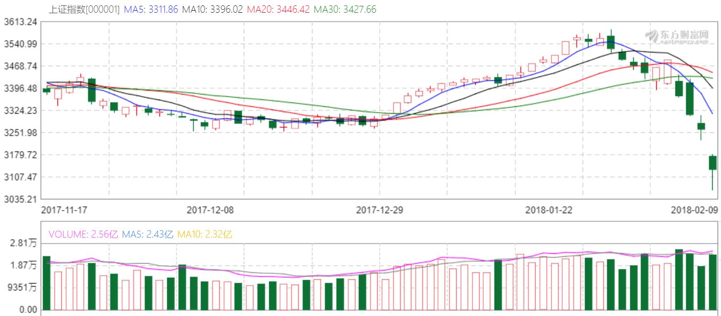 陸股大跌，上交所：密切關注集中拋售行為| TechNews 科技新報