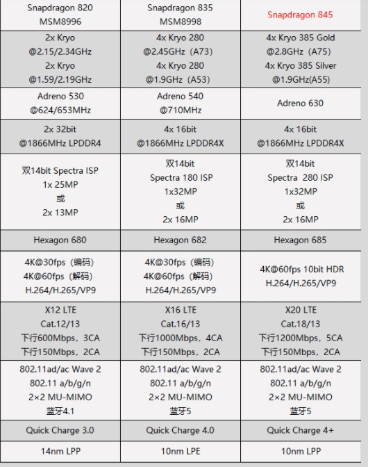 直擊高通驍龍 845 跑分結果，展現聲音、VR/AR、人工智慧應用效能