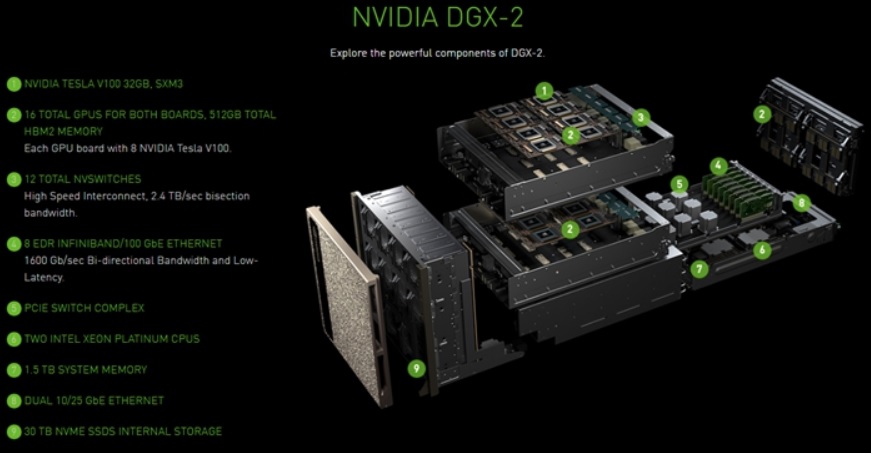 GTC 2018 NVIDIA 黃仁勳展示新顯卡及史上最大繪圖晶片叢集