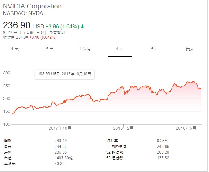 外資看好 NVIDIA 發展調高目標價，台系合作夥伴有望雨露均霑