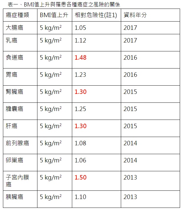 長期生活習慣不良易導致癌症的發生