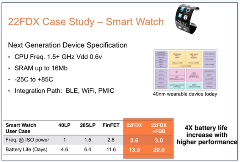 格羅方德 22FDX 製程完成 50 多個設計，為營收貢獻 20 億美元