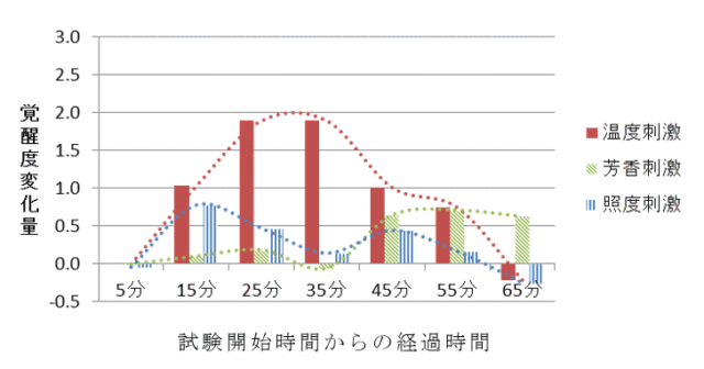 大金開發出空調控制系統，透過自動溫度調整驅散員工睡意