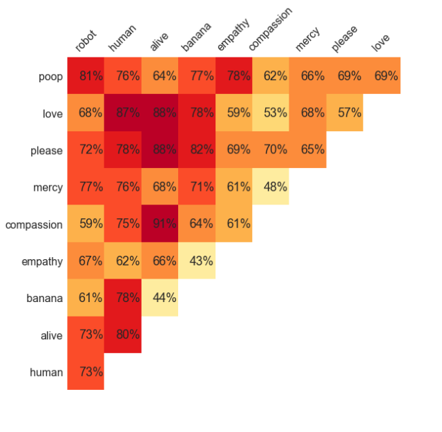小型圖靈測試：什麼單字能夠證明你是人類？