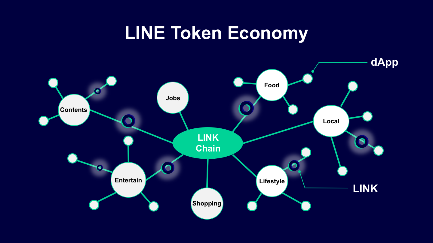 LINE 打造加密貨幣LINK 生態圈，5 款dApp 服務打頭陣| TechNews 科技新報