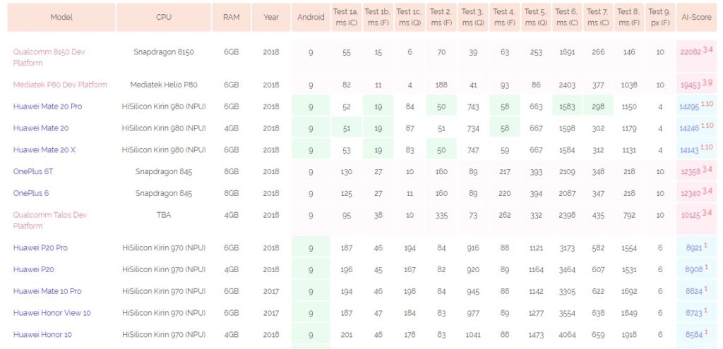 評測軟體：聯發科新款 P80 處理器排名 2，超越華為麒麟 980