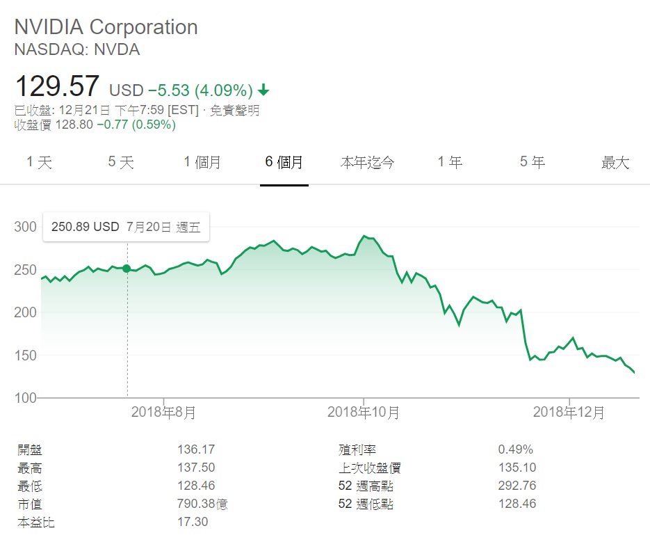 加密貨幣價格大跌，NVIDIA 股價受重創，不到高點時一半