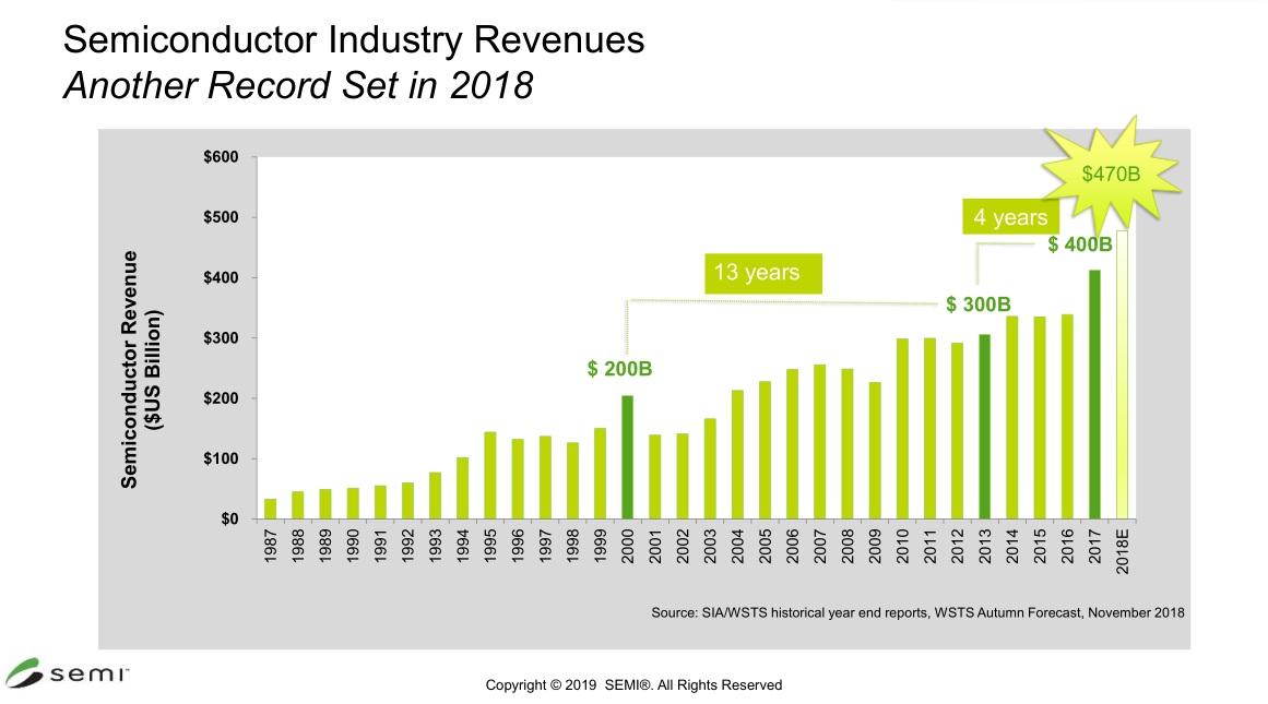 SEMI：2019 年半導體產業不確定性加大，但維持健康成長