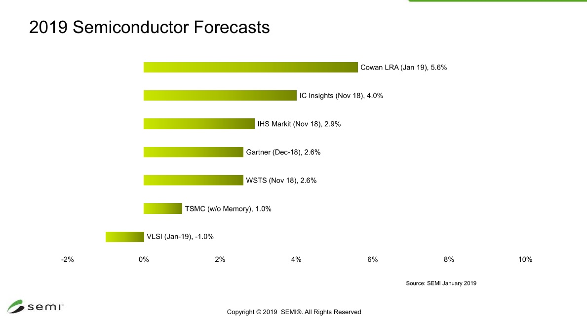 SEMI：2019 年半導體產業不確定性加大，但維持健康成長
