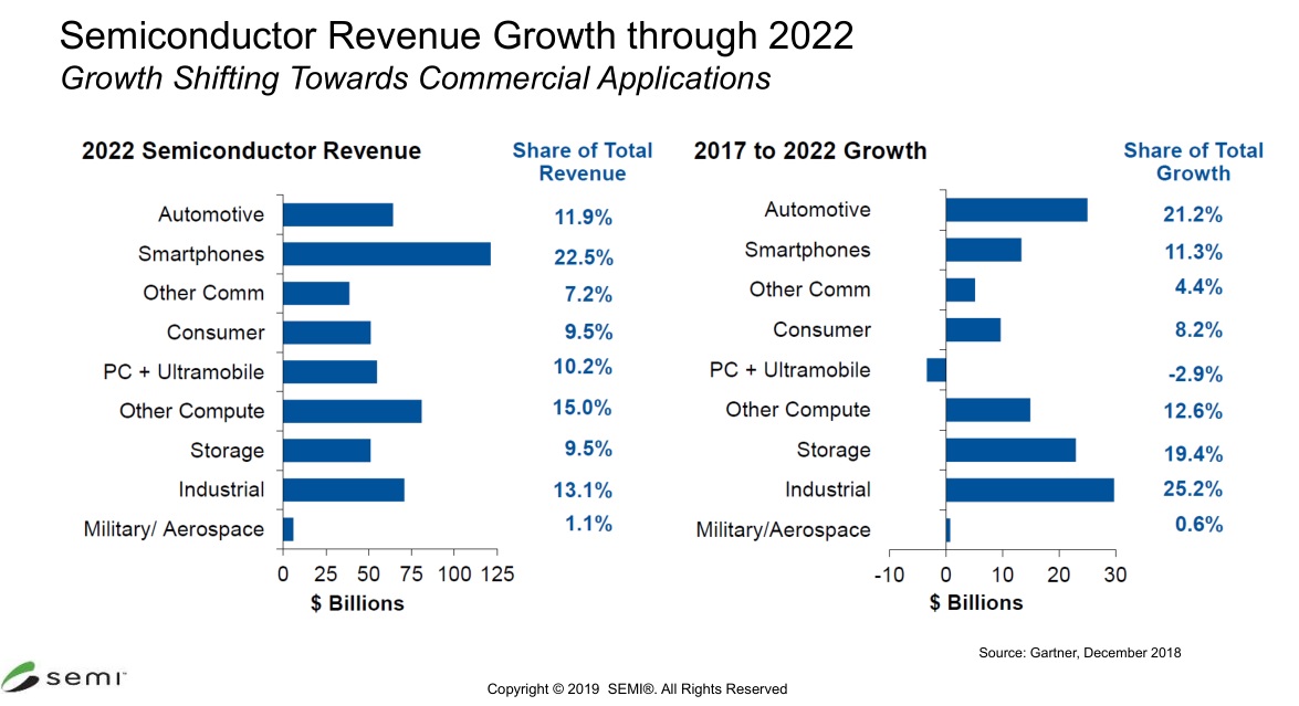 SEMI：2019 年半導體產業不確定性加大，但維持健康成長