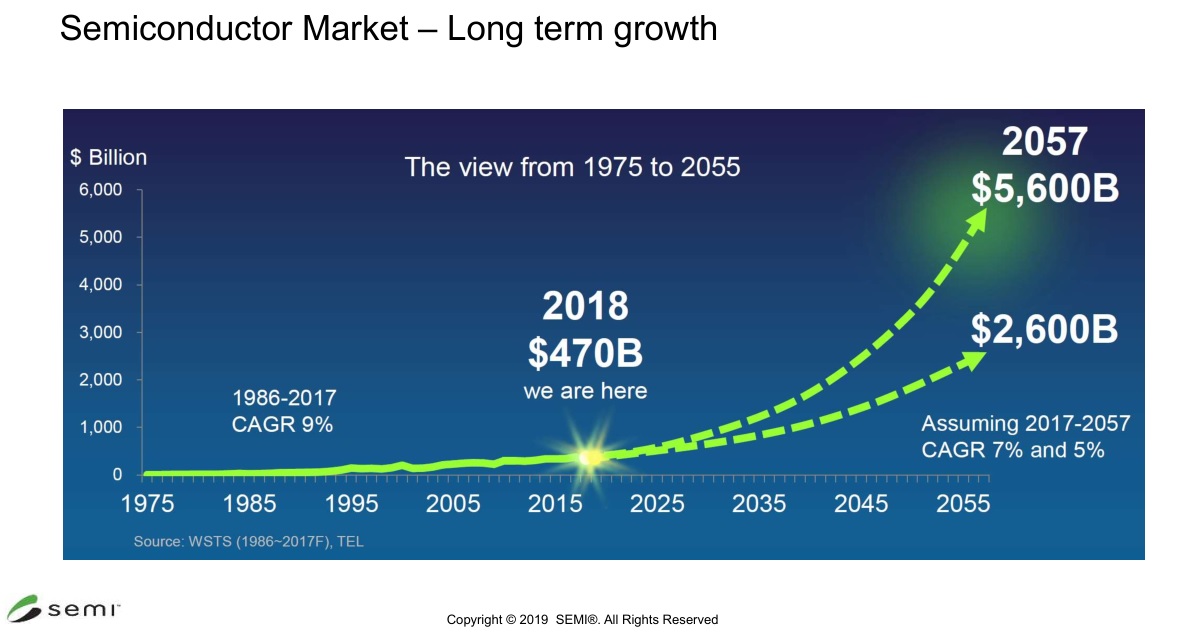 SEMI：2019 年半導體產業不確定性加大，但維持健康成長