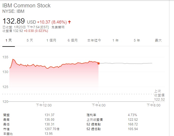 IBM 2018 年營收及未來營運展望皆優於預期,股價大漲逾 8%