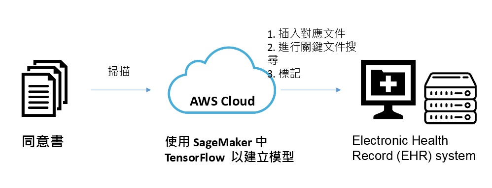 AWS 與哈佛 BIDMC 合作，以機器學習提高醫療營運效率