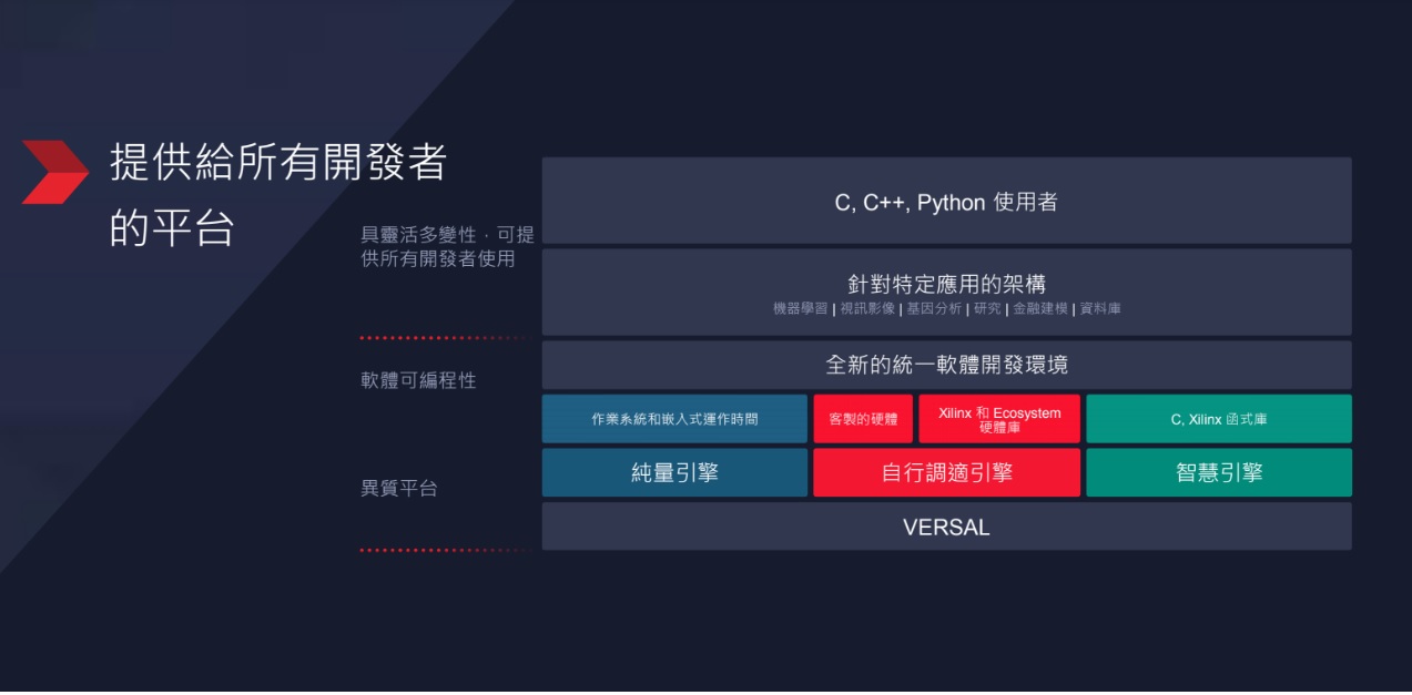 協助企業創新，賽靈思推台積電 7 奈米生產自行調適運算平台