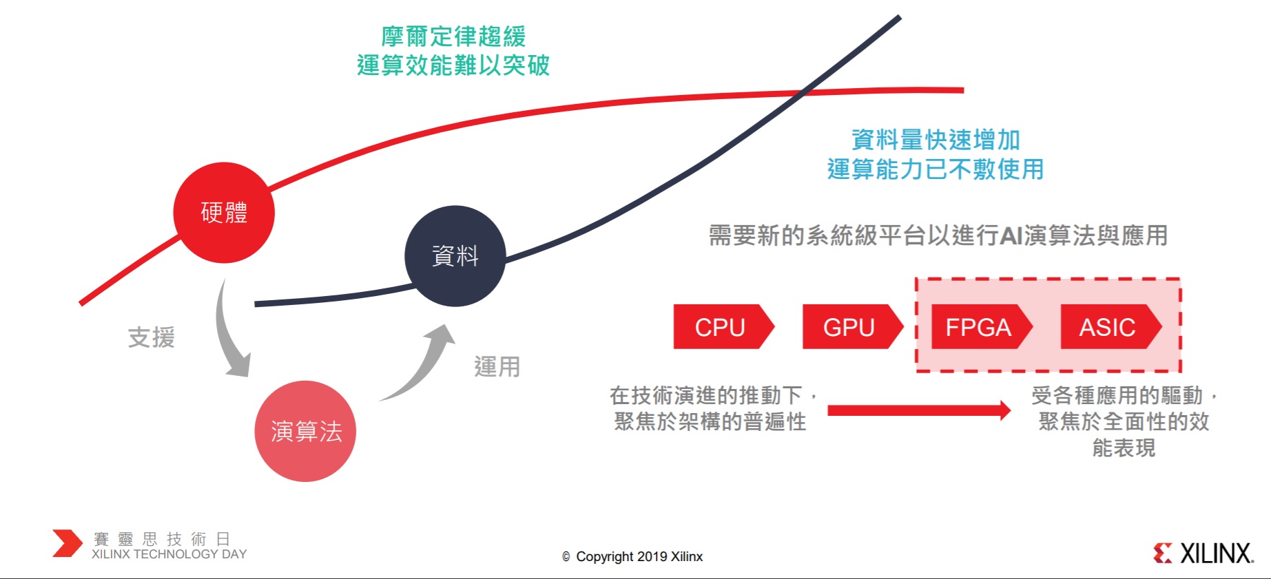 協助企業創新，賽靈思推台積電 7 奈米生產自行調適運算平台