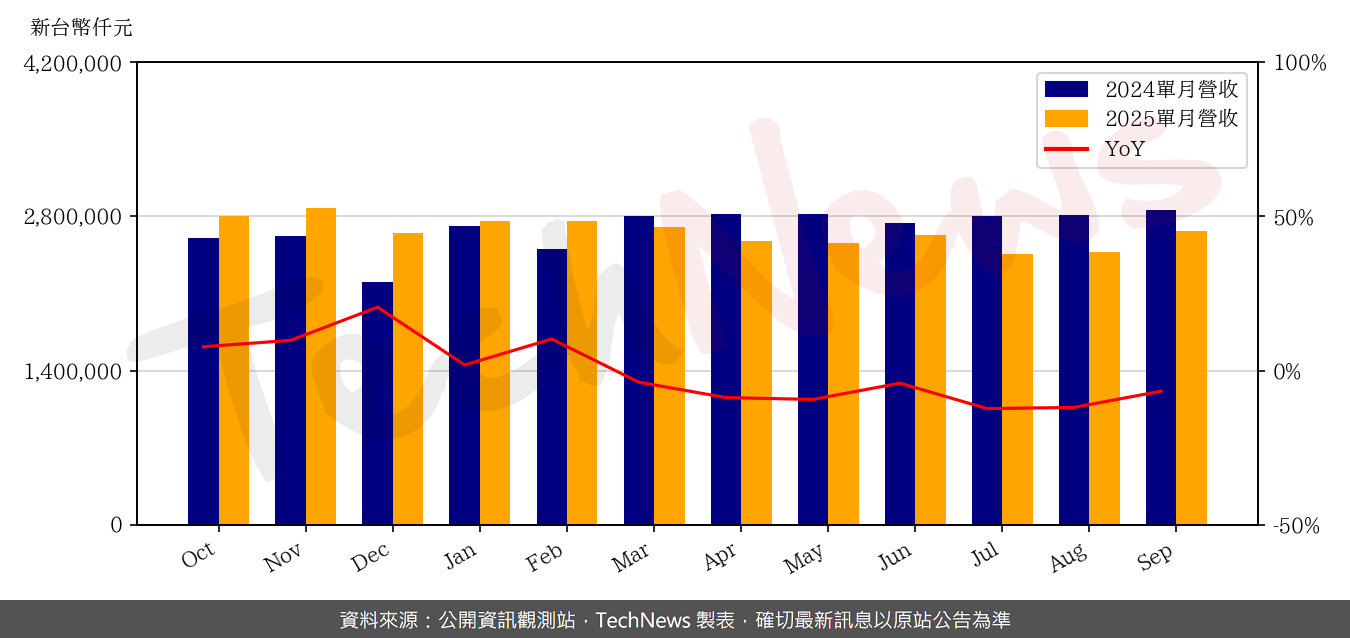 TechNews_SINBON_3023_202509_yoy.png