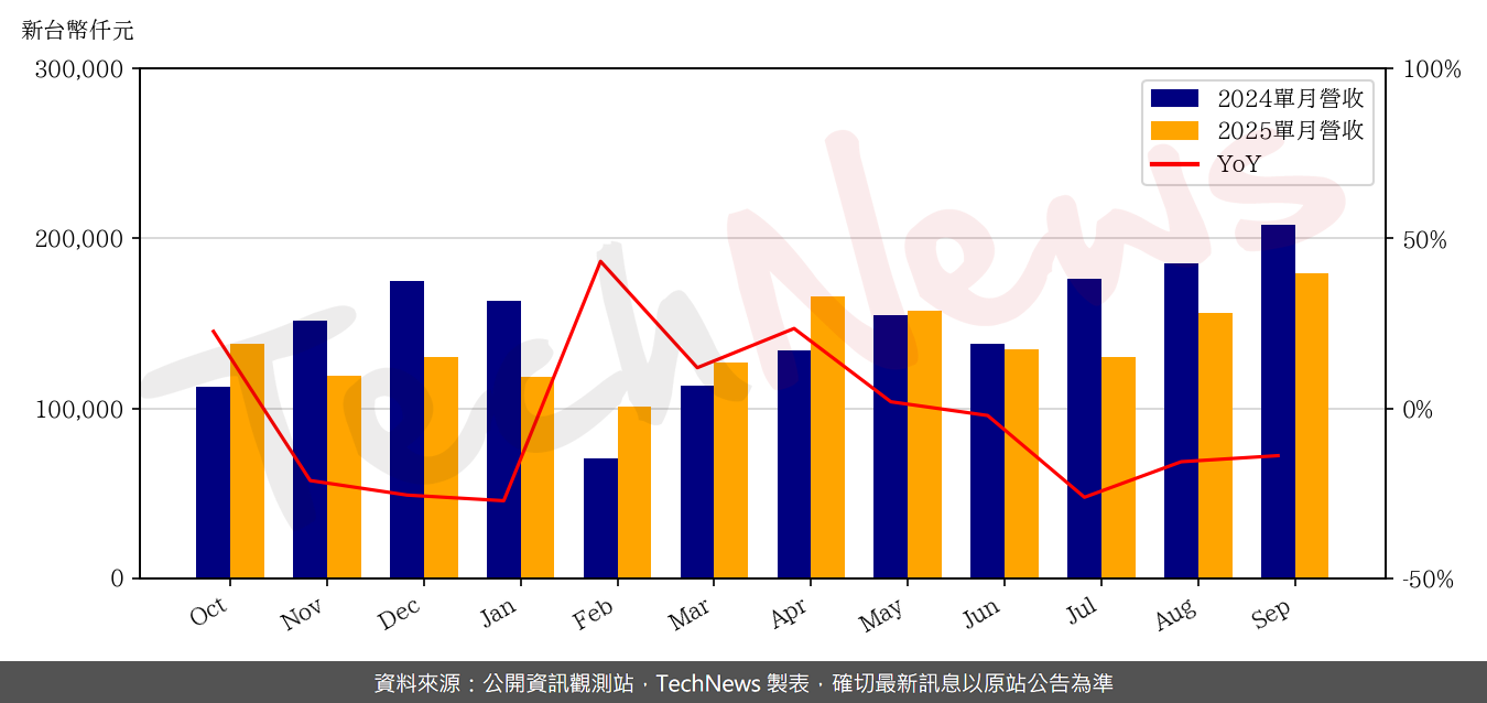TechNews_SOI_3530_202509_yoy.png