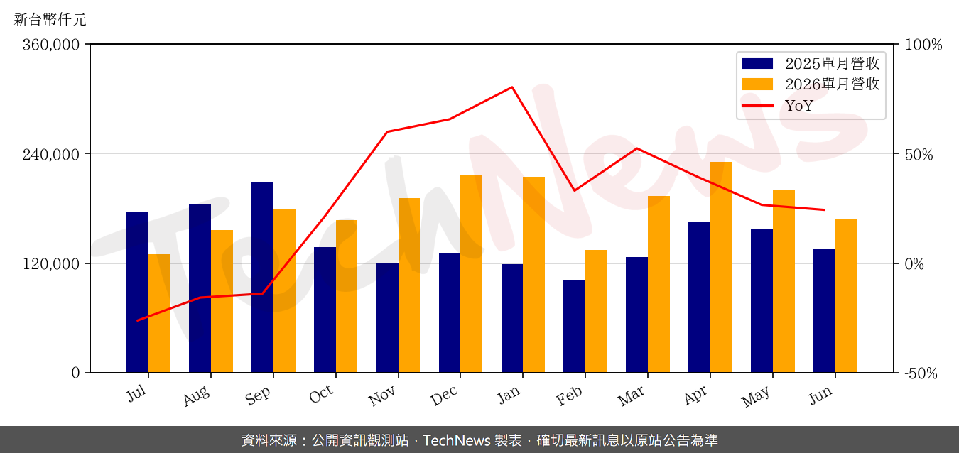 TechNews_SOI_3530_202606_yoy.png