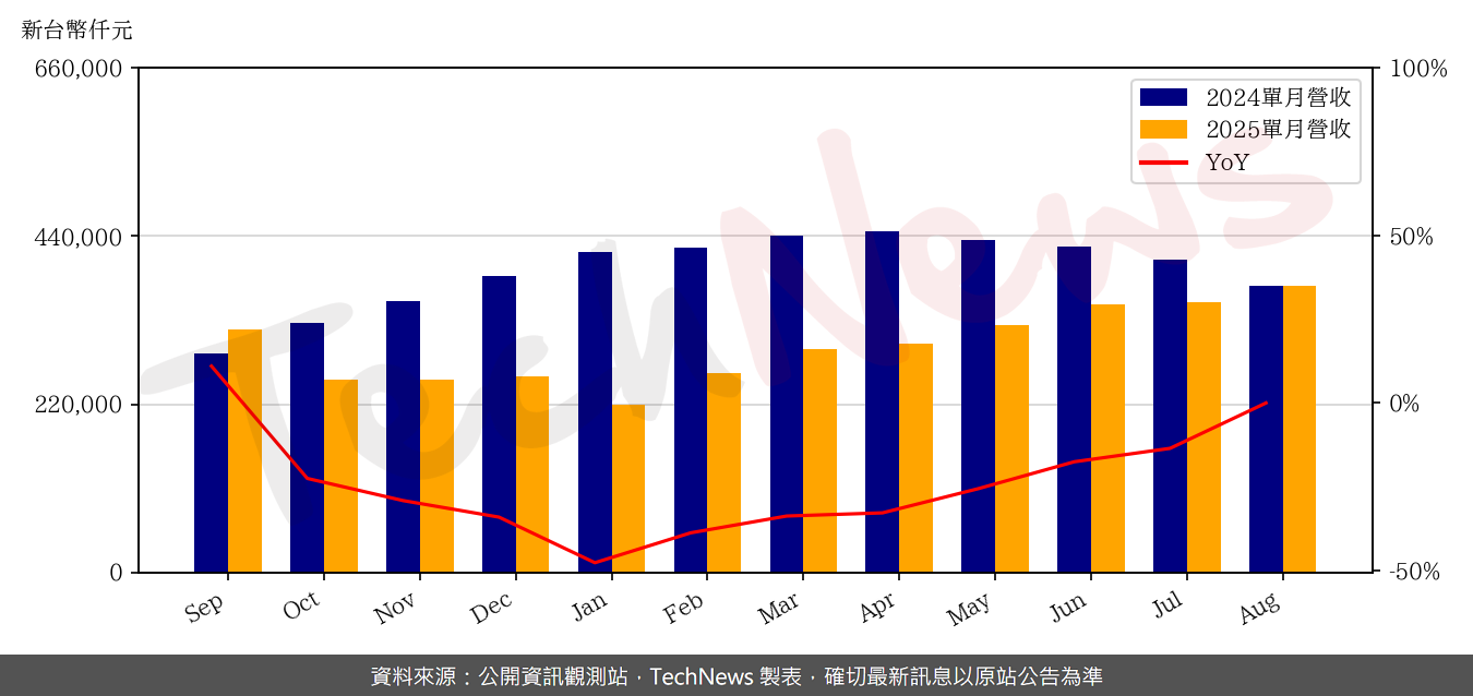 TechNews_AWSC_8086_202508_yoy.png