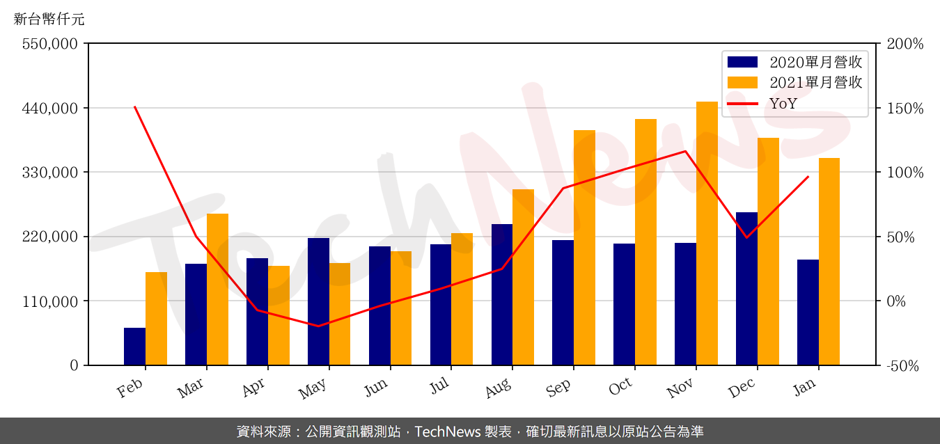 TechNews_SOI_3530_202101_yoy.png