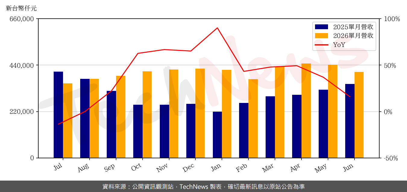 TechNews_AWSC_8086_202606_yoy.png