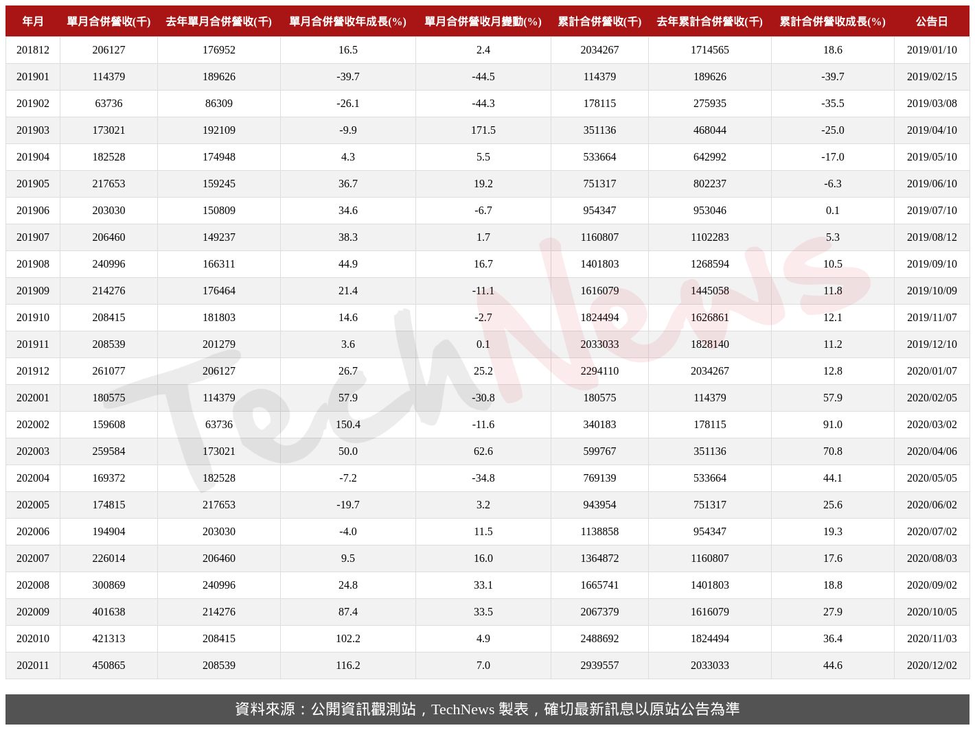 TechNews_SOI_3530_202011_table.png