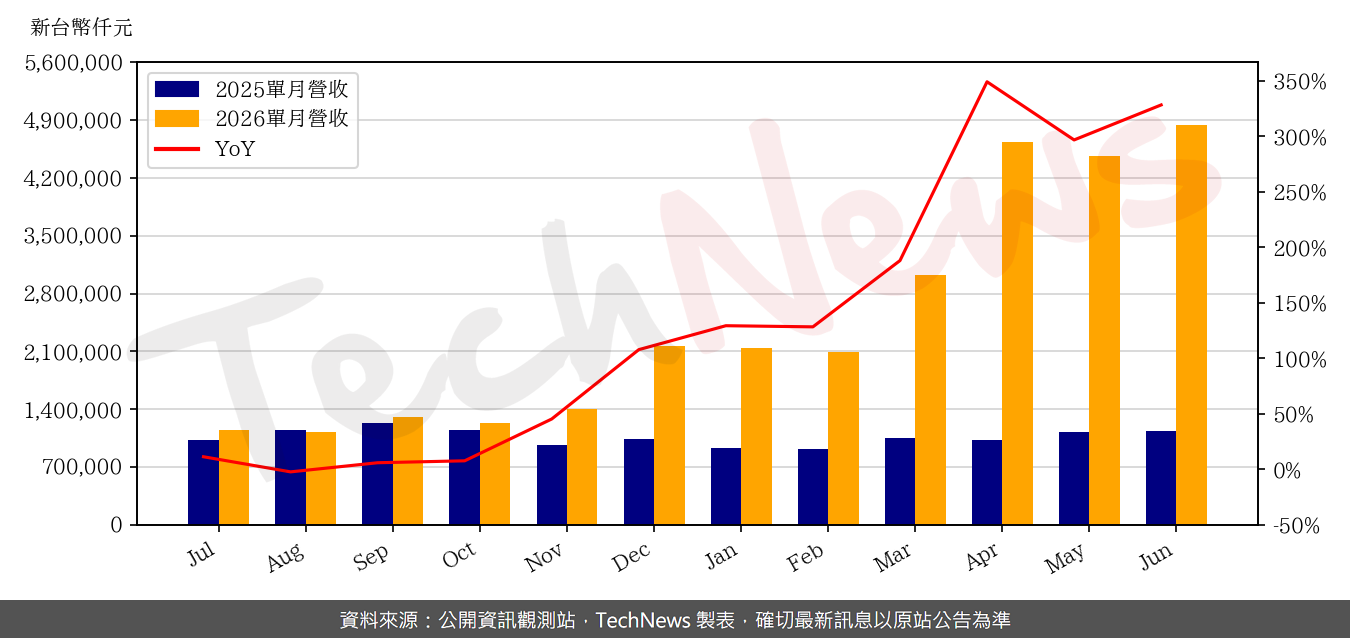 TechNews_ESMT_3006_202606_yoy.png