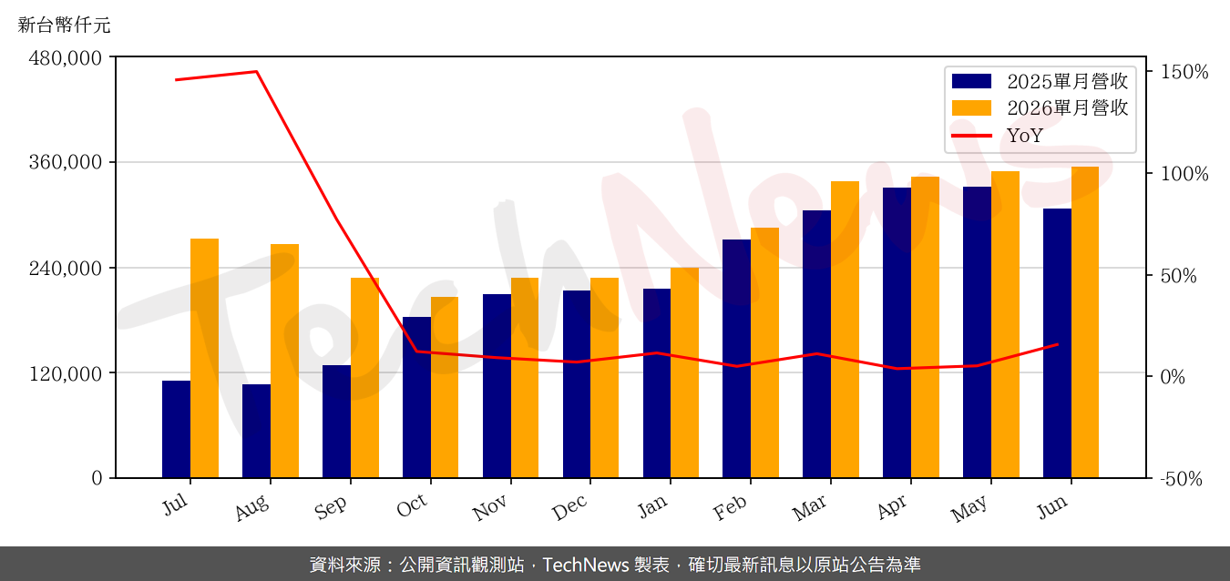 TechNews_MACHVISION_3563_202606_yoy.png