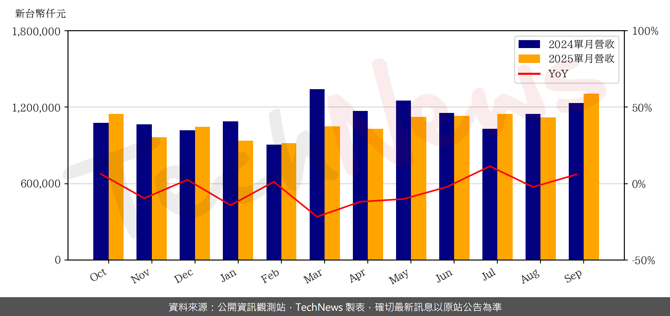 TechNews_ESMT_3006_202509_yoy.png