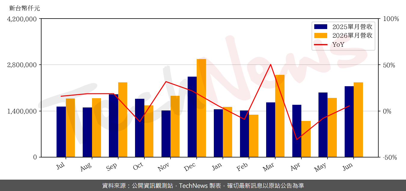 TechNews_ALPHA_3380_202606_yoy.png