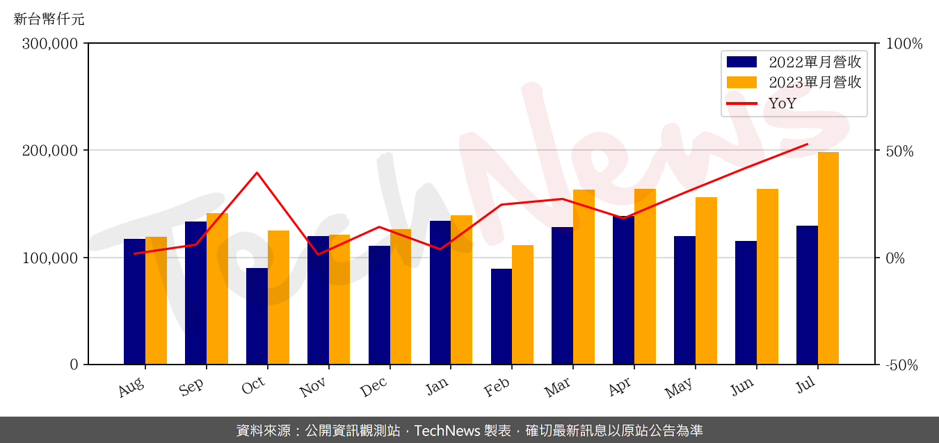 TechNews_BRAVE_SCREEN_6538_202307_yoy.png
