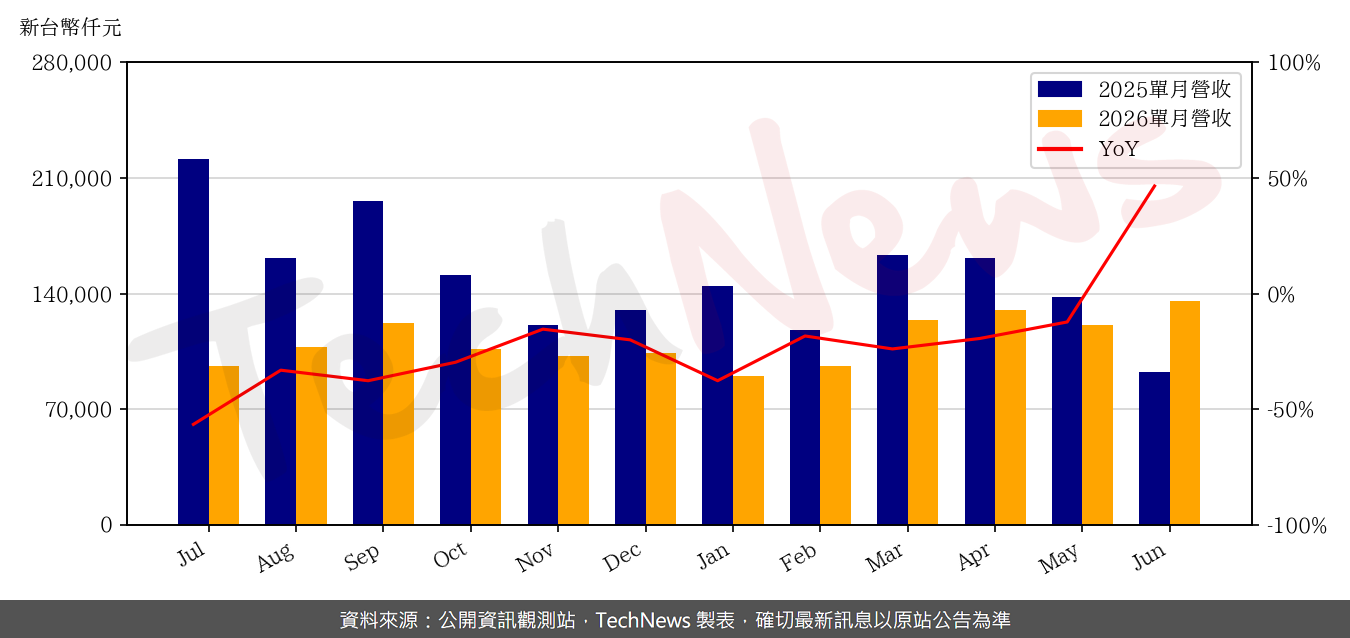 TechNews_BRAVE_SCREEN_6538_202606_yoy.png