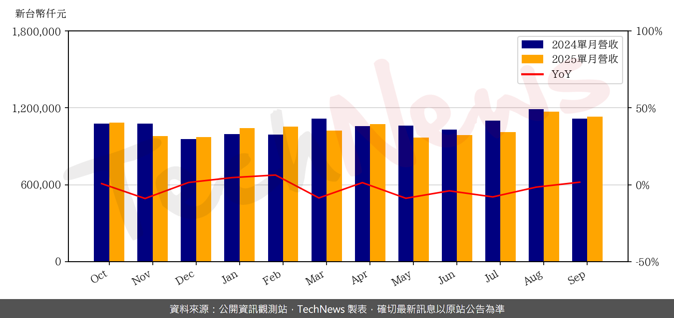 TechNews_ELAN_2458_202509_yoy.png