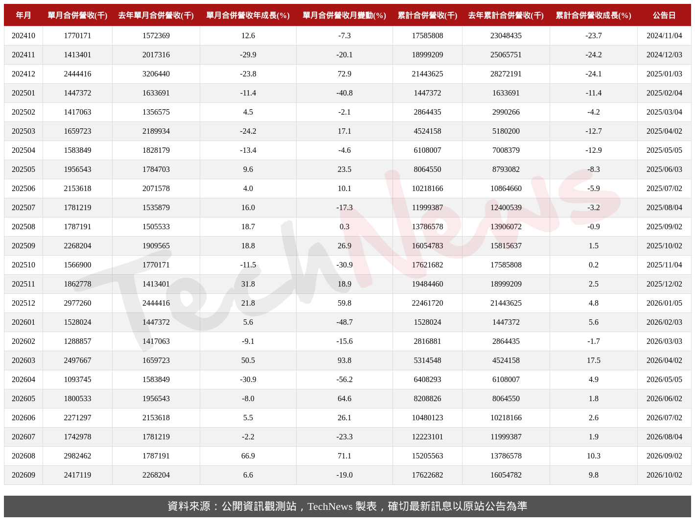 明泰9月營收24.17 億元 | TechNews 科技新報