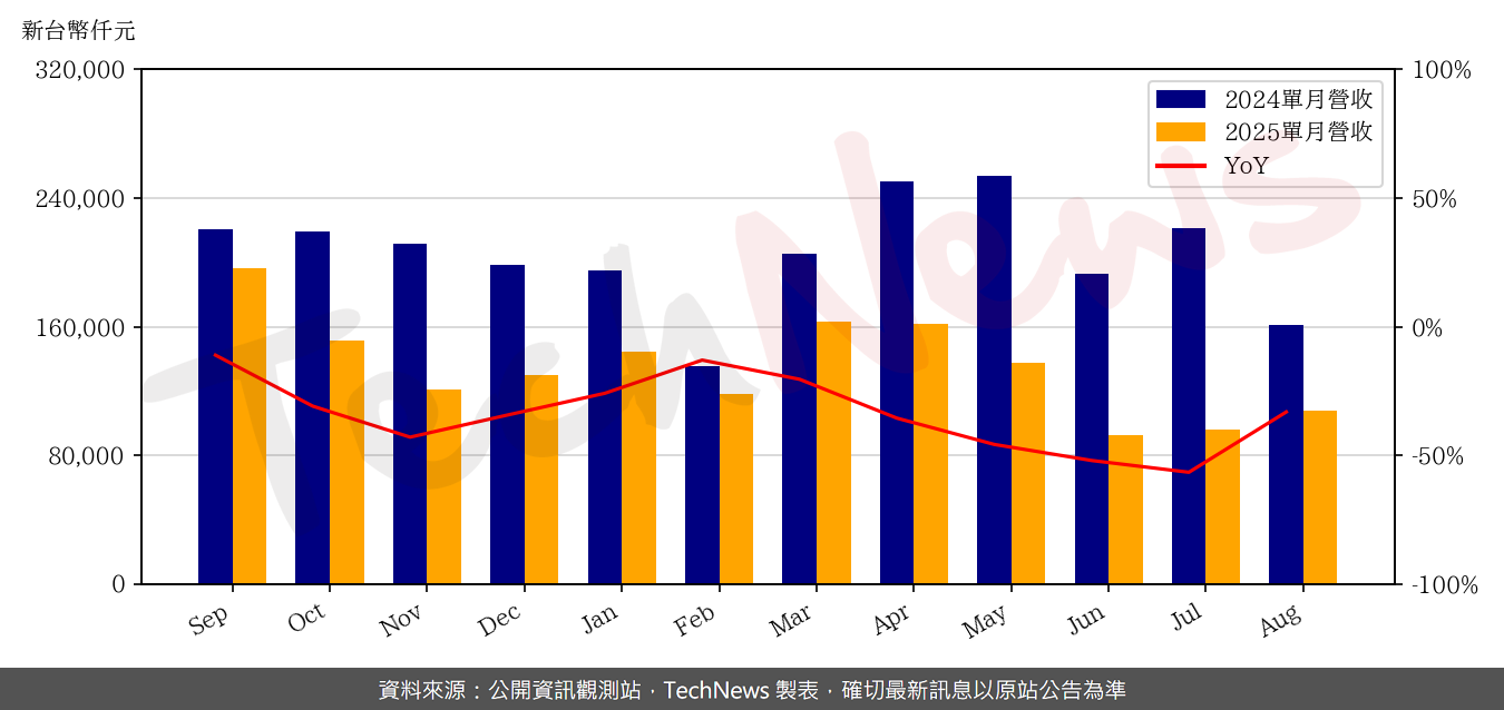 TechNews_BRAVE_SCREEN_6538_202508_yoy.png