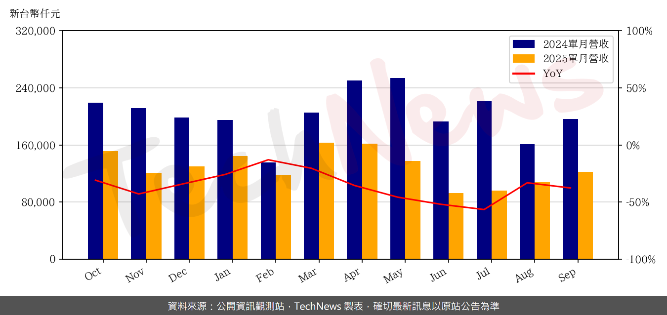 TechNews_BRAVE_SCREEN_6538_202509_yoy.png