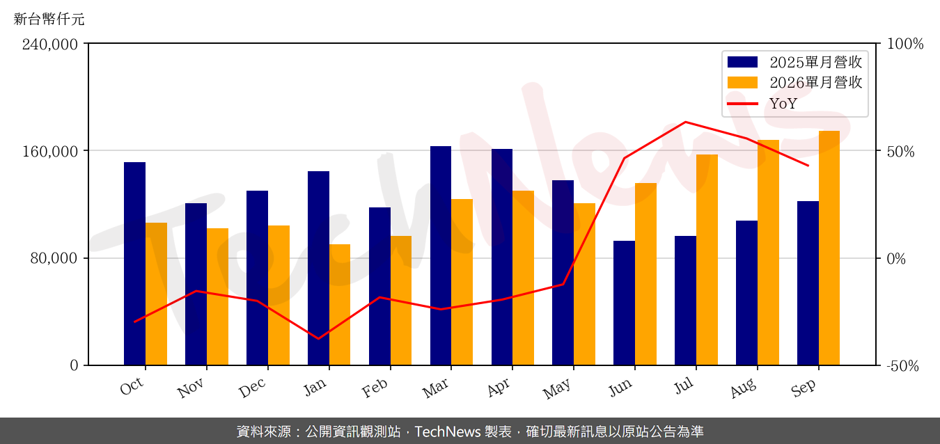 倉和9月營收月增4.2%