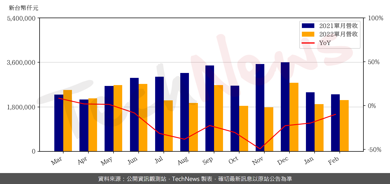 TechNews_ALPHA_3380_202202_yoy.png