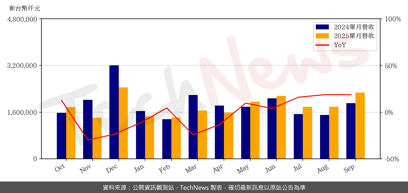 TechNews_ALPHA_3380_202509_yoy.png