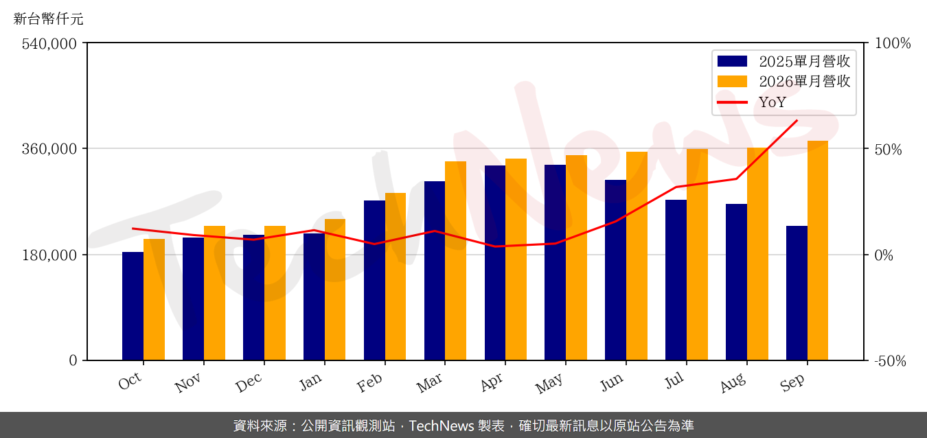 牧德9月營收3.73 億元