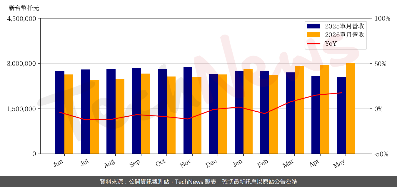 TechNews_SINBON_3023_202605_yoy.png