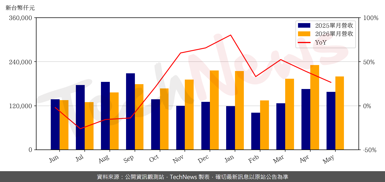TechNews_SOI_3530_202605_yoy.png